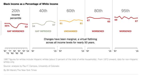 income percentages race