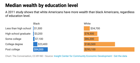 median wealth edu race