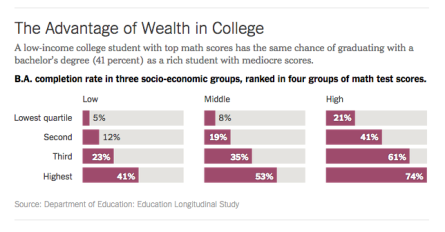 vantage of wealth in college