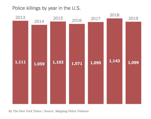 police kill 1000 per year