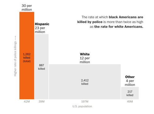 police kill Blacks at higher rate